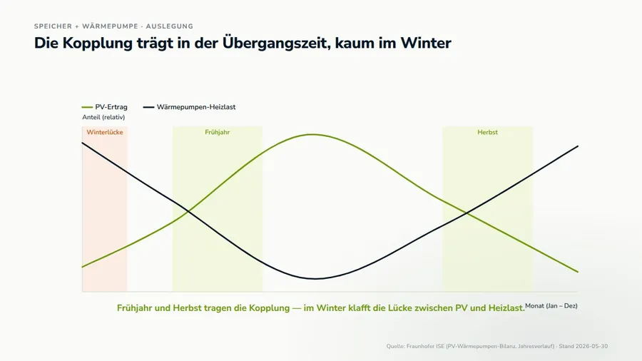Animationsposter: PV-Ertrag und Wärmepumpen-Heizlast im Jahresverlauf mit hervorgehobener Übergangszeit.