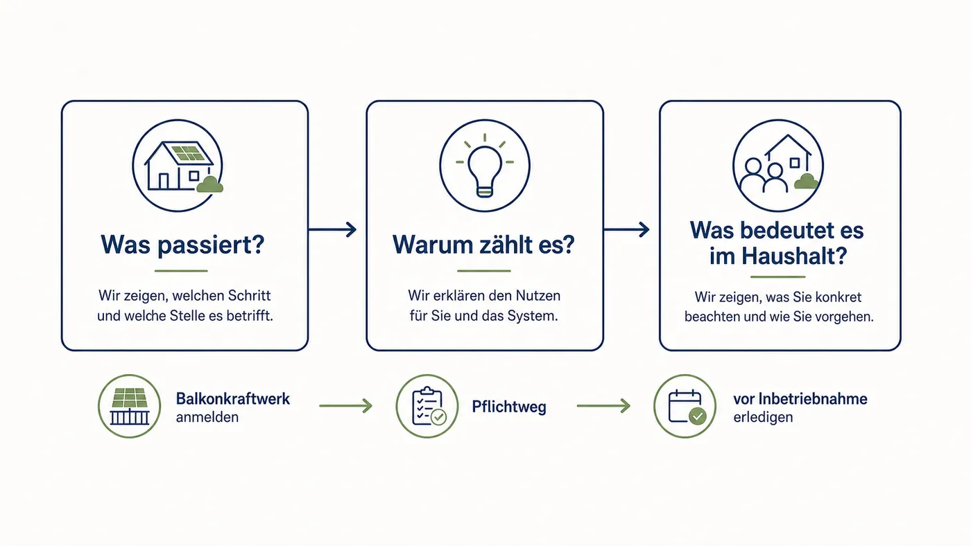 Drei-Schritt-Linie der StromVerstand-Methodik von Fakt zu Haushaltsentscheidung.