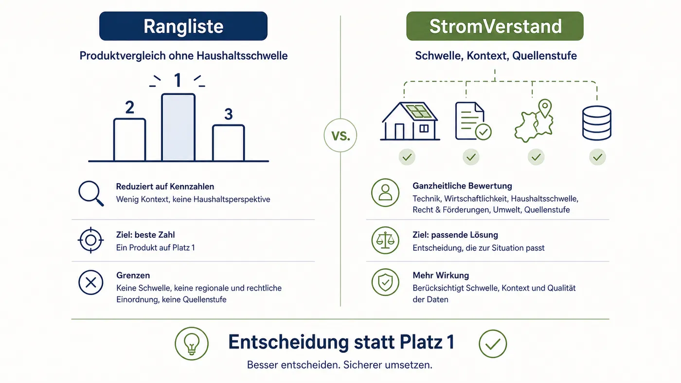 Vergleich zwischen Rangliste und StromVerstand-Methode.