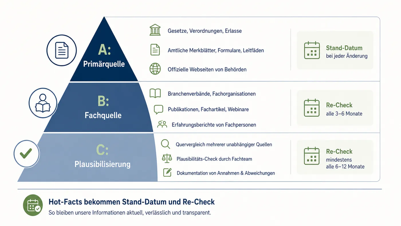 Quellenstufen A, B und C mit Primaerquelle, Fachquelle und Plausibilisierung.