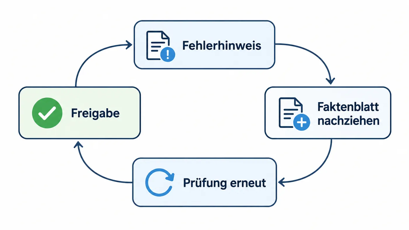 Ein Fehlerhinweis läuft über Faktenblatt, erneute Prüfung und Freigabe zurück in den veröffentlichten Beitrag.