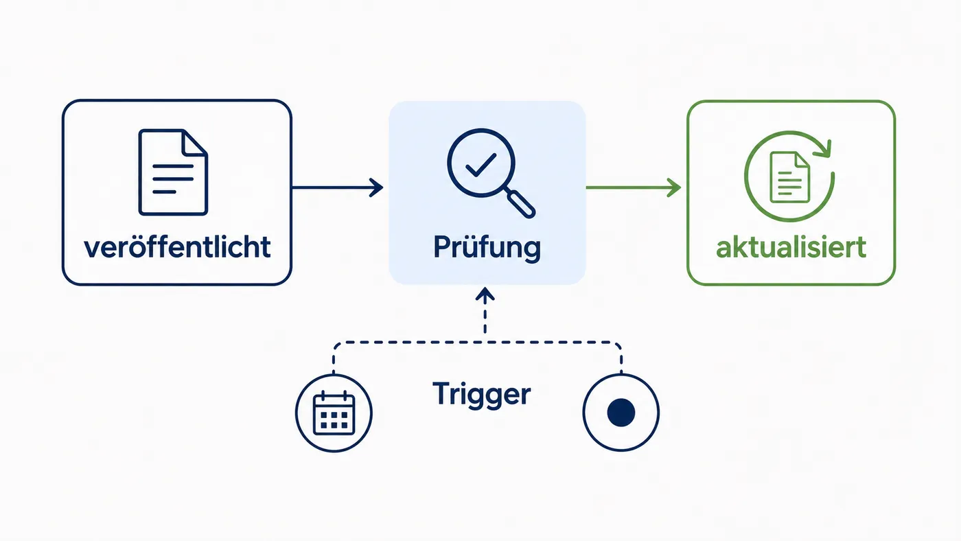 Ein veröffentlichter Beitrag wechselt durch einen Kalender- oder Ereignis-Trigger in die Prüfung und kommt aktualisiert zurück.