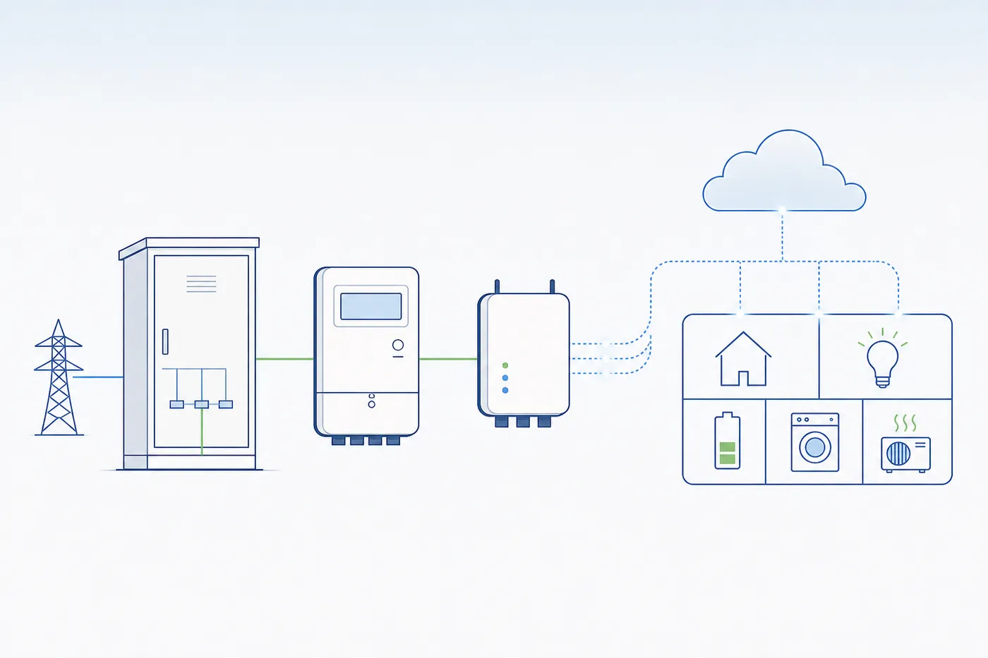 Schema: digitaler Zähler + Smart-Meter-Gateway, Datenfluss zu Messstellenbetreiber und Haushalt.