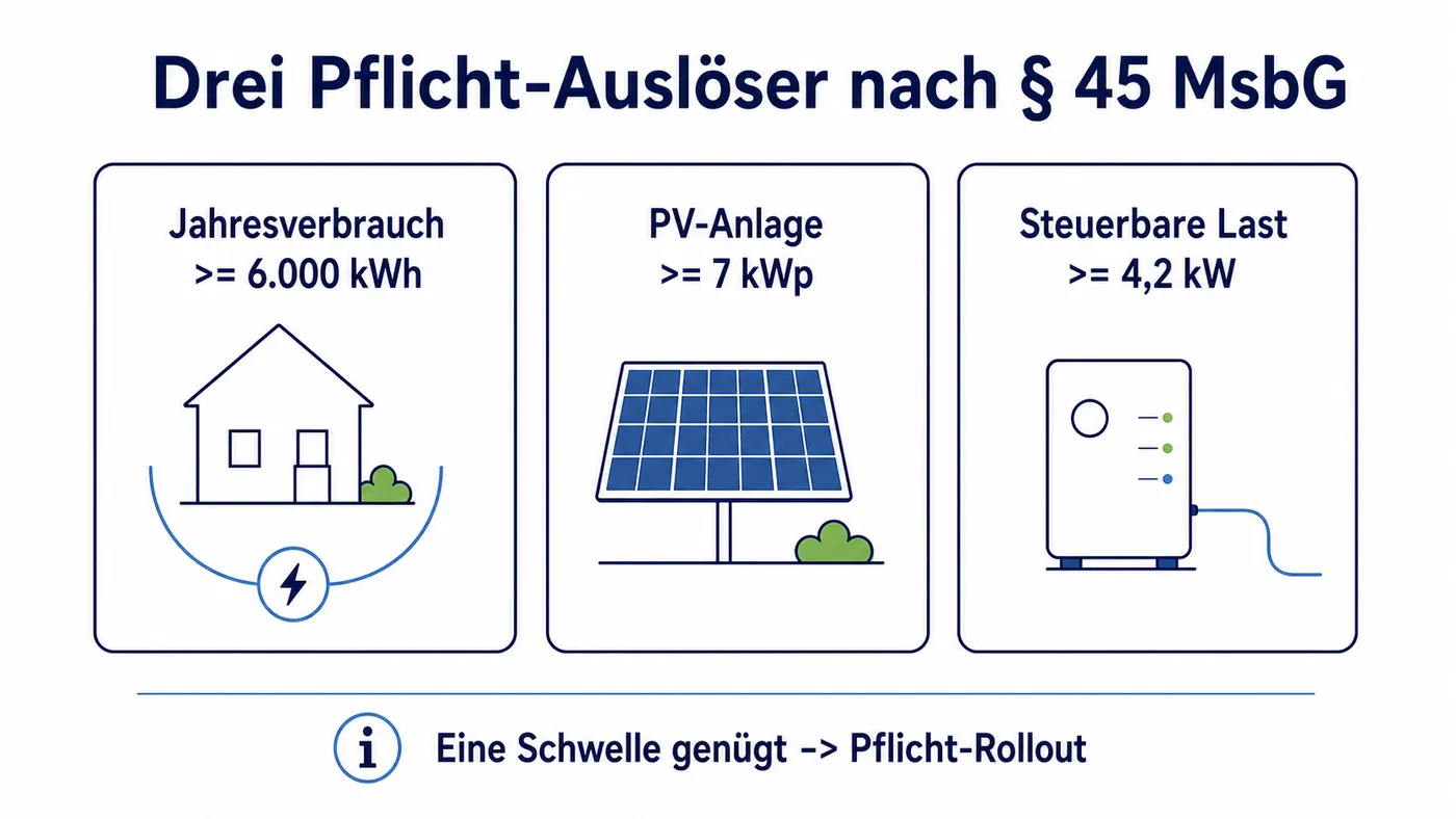 Drei Schwellen-Karten zeigen die deutschen Smart-Meter-Pflicht-Auslöser nach § 45 MsbG: Jahresverbrauch ab 6.000 Kilowattstunden, PV-Anlage ab 7 Kilowatt-Peak und steuerbare Last ab 4,2 Kilowatt.