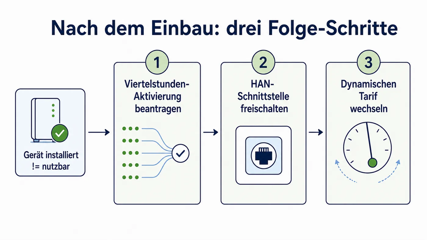 Schema mit drei Folge-Schritten nach dem Smart-Meter-Einbau: Viertelstunden-Aktivierung beantragen, HAN-Schnittstelle freischalten, dynamischen Tarif wechseln.