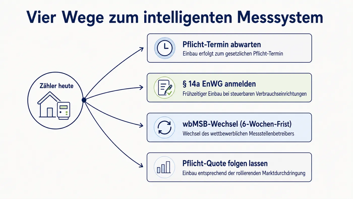 Vier-Wege-Schema vom Zähler-Startknoten zu Pflicht-Termin abwarten, § 14a EnWG anmelden, wbMSB-Wechsel mit 6-Wochen-Frist und Pflicht-Quote folgen lassen.
