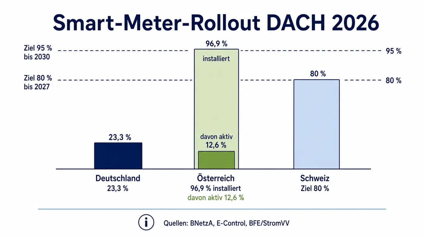 Balken-Schema: Smart-Meter-Rollout in Deutschland 23,3 Prozent, Österreich 96,9 Prozent installiert bei 12,6 Prozent aktiv, Schweiz Ziel 80 Prozent bis 2027.