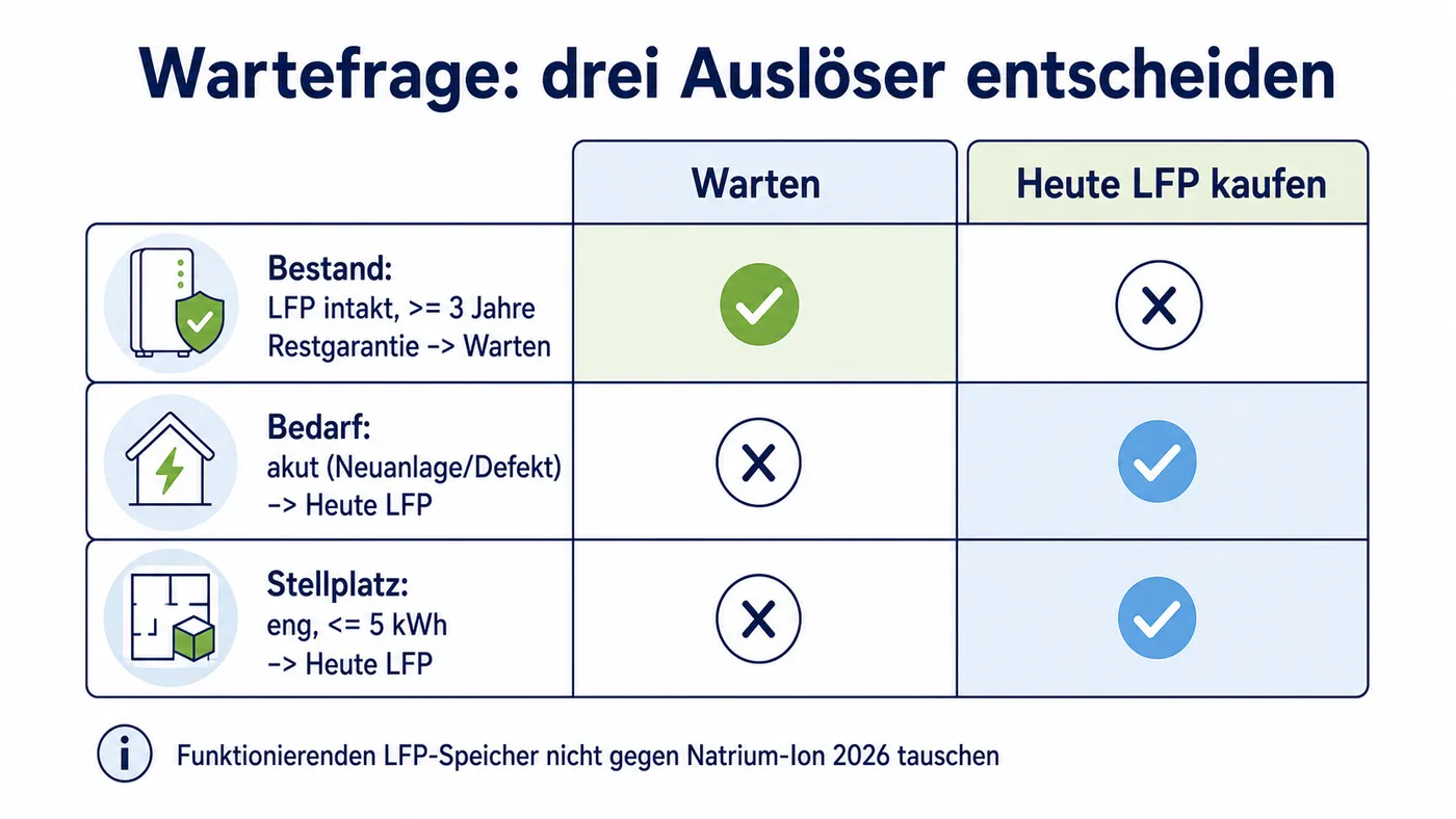Entscheidungsmatrix zur Wartefrage: Bestand, akuter Bedarf und Stellplatz mit jeweiliger Empfehlung Warten oder heute LFP kaufen.