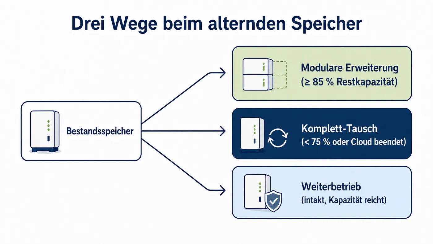 Drei-Wege-Verzweigung von einem Bestandsspeicher zu modularer Erweiterung, Komplett-Tausch und Weiterbetrieb, mit den jeweiligen Schwellen.