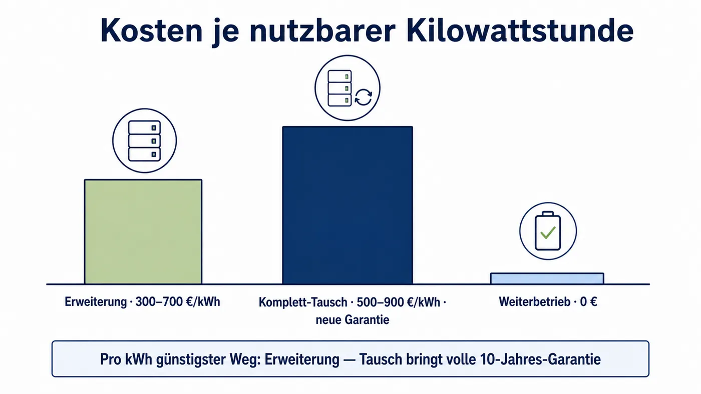Drei unterschiedlich hohe Kosten-Säulen für Erweiterung, Komplett-Tausch und Weiterbetrieb eines Heimspeichers mit €/kWh-Spannen.