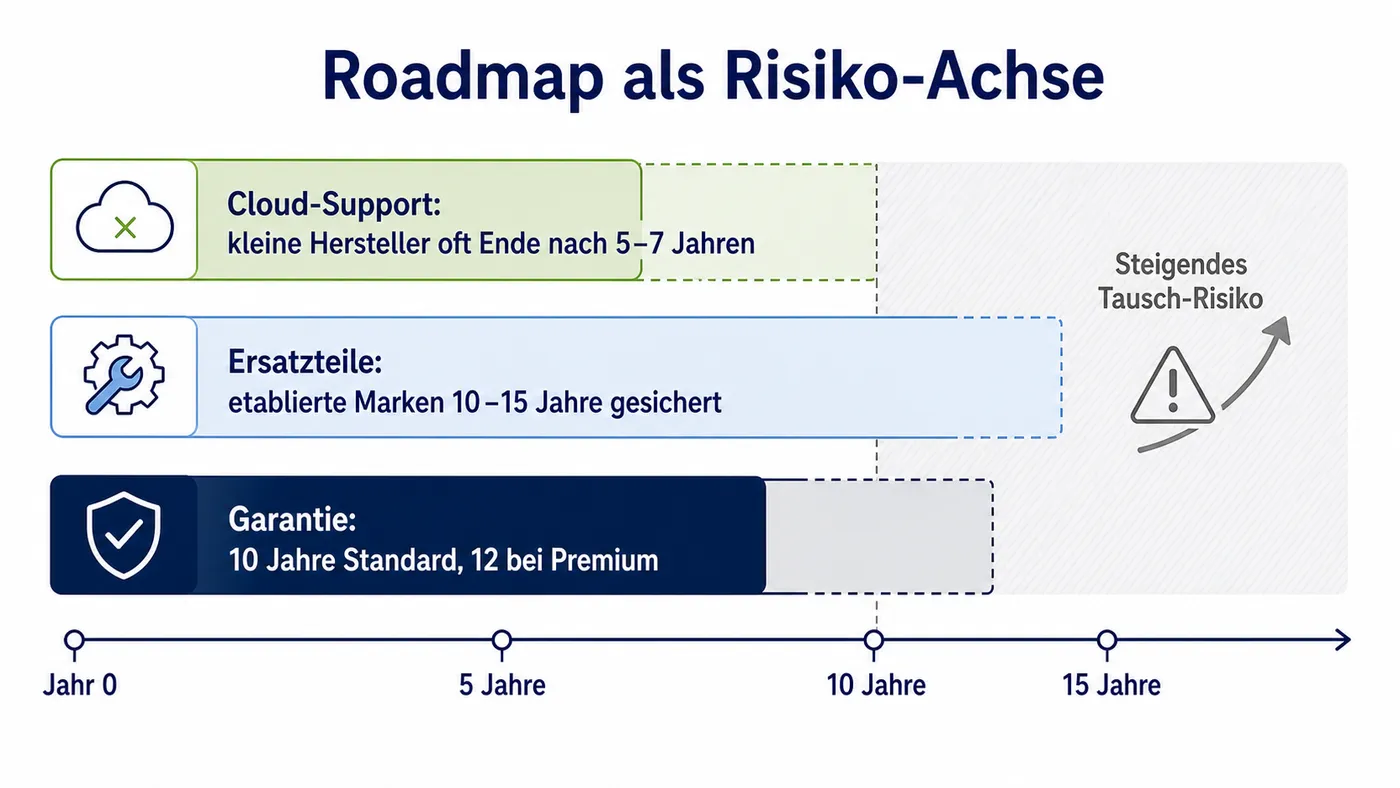 Zeit-Achse mit drei Balken für Cloud-Support, Ersatzteilversorgung und Garantie, die nach rechts in eine grau getönte Risiko-Zone auslaufen.