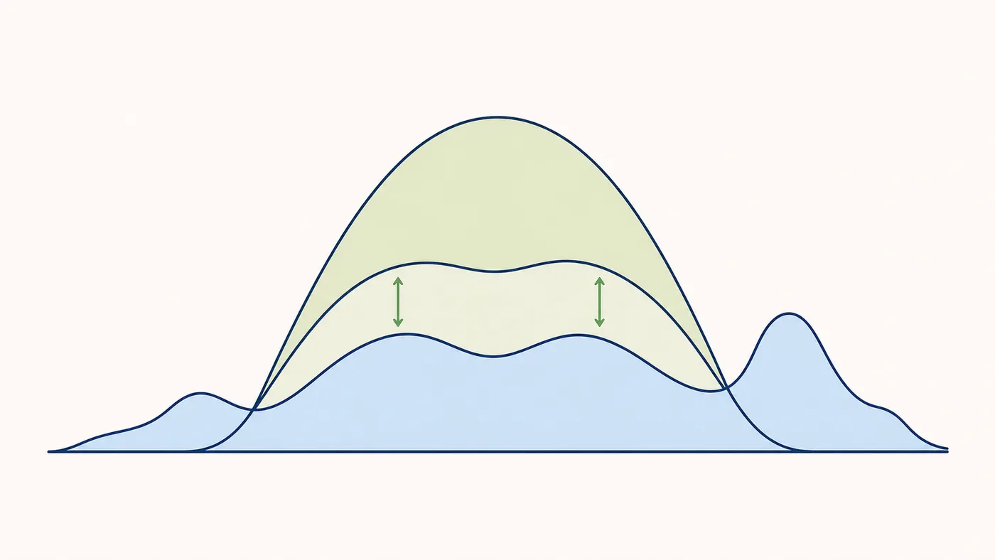 Diagramm Tagesgang: Erzeugungskurve, Lastkurve, Speicher-Lade-/Entladekurve.
