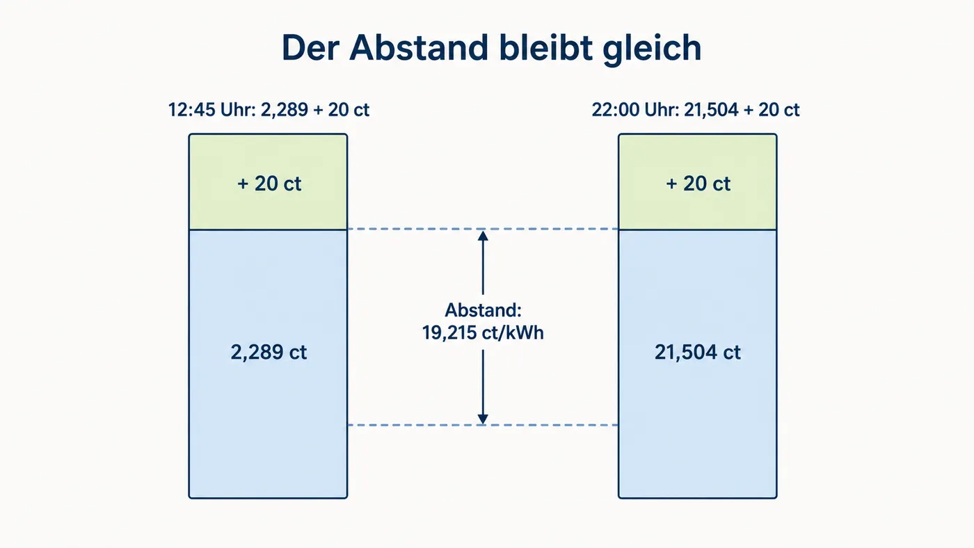 Zwei Preisstapel zeigen Börsenpreis plus 20 Cent Modellaufschlag und denselben Abstand von 19,215 Cent je Kilowattstunde.
