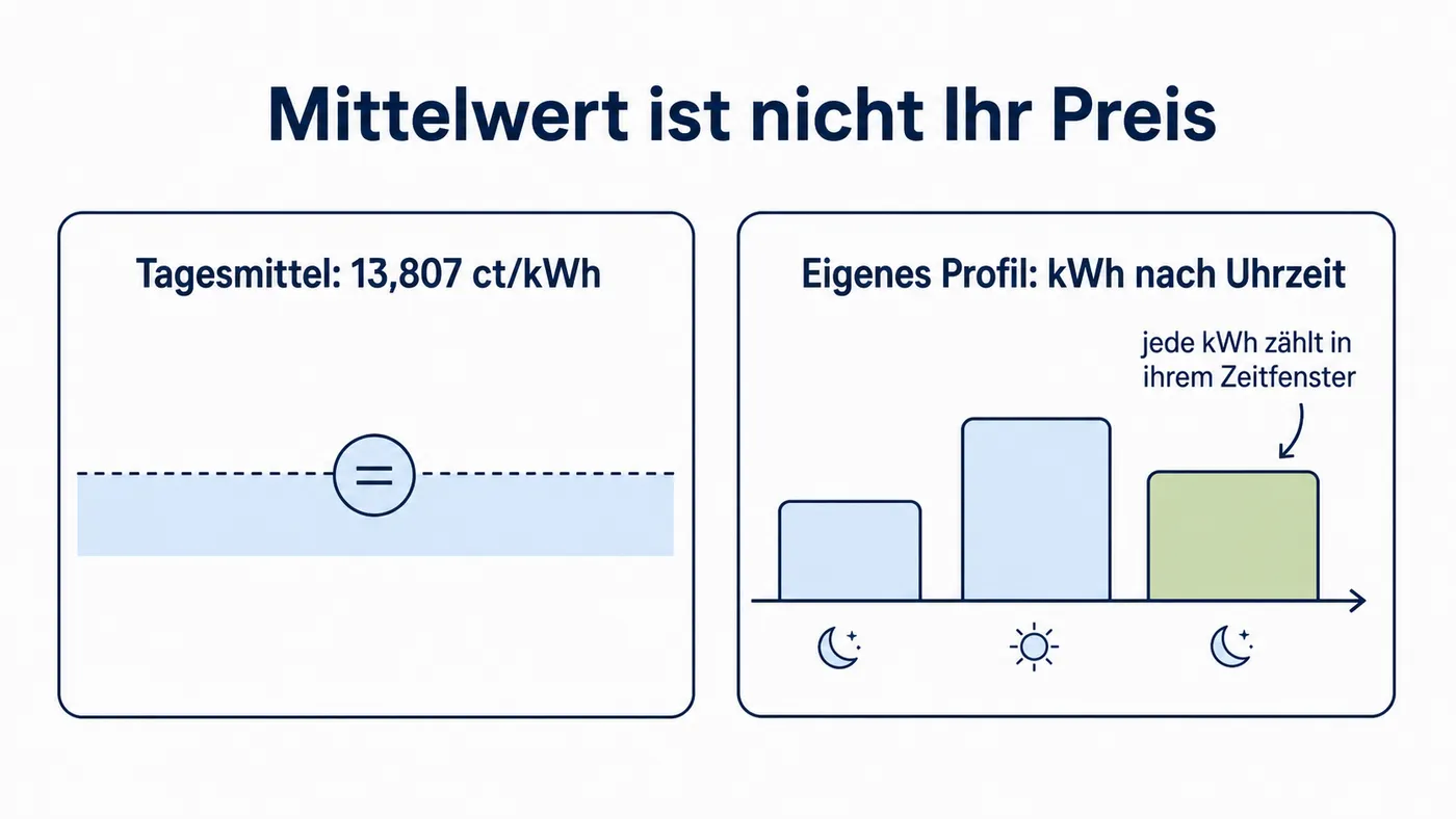 Vergleich zeigt Tagesmittel und eigenes Verbrauchsprofil als verschiedene Preisebenen.