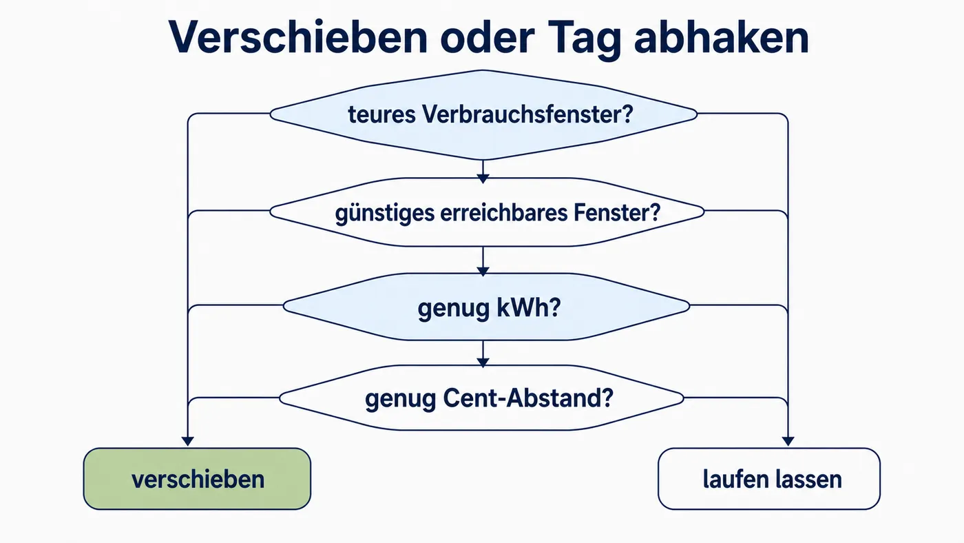 Entscheidungsbaum fragt nach Verbrauchsfenster, erreichbarem Fenster, Kilowattstunden und Cent-Abstand.