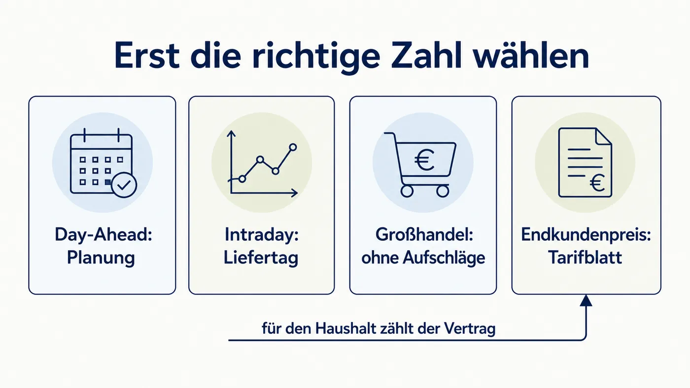 Vier Karten ordnen Day-Ahead, Intraday, Großhandel und Endkundenpreis den richtigen Lesefragen zu.