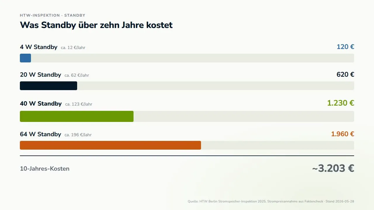 Animation: Kumulierte Standby-Stromkosten von vier Heimspeicher-Modellen über zehn Jahre.