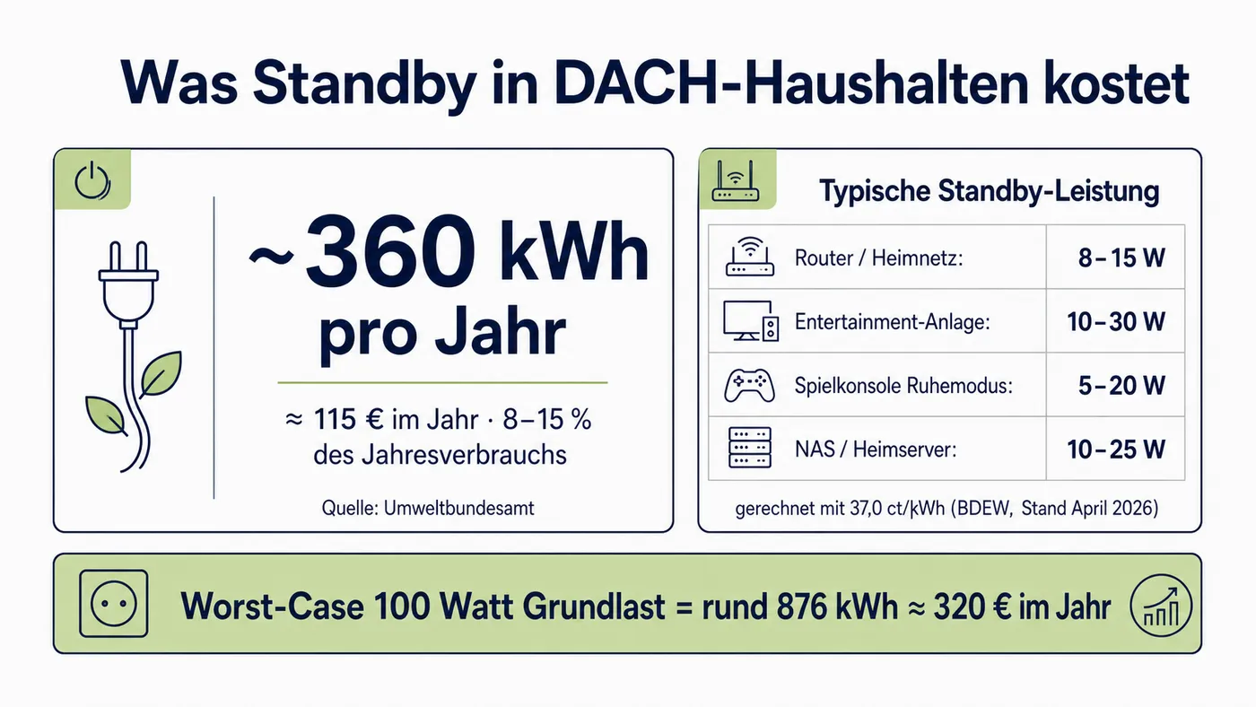 Vergleichsbild zu Mess- und Einsparlogik für Standby-Verbrauch.