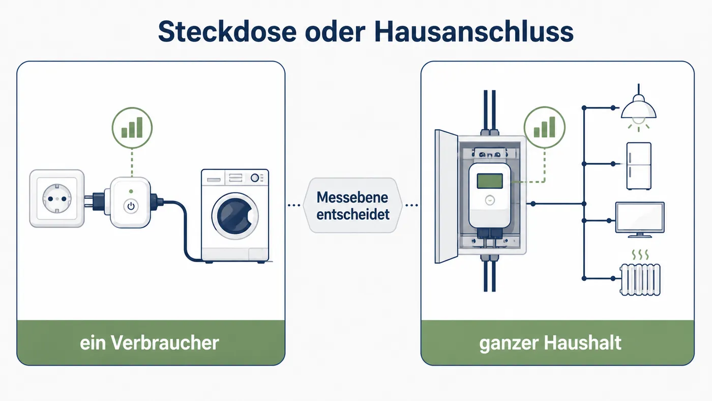 Schema zeigt ein Steckdosen-Messgerät an einem Verbraucher und Smart Meter am ganzen Haushalt.