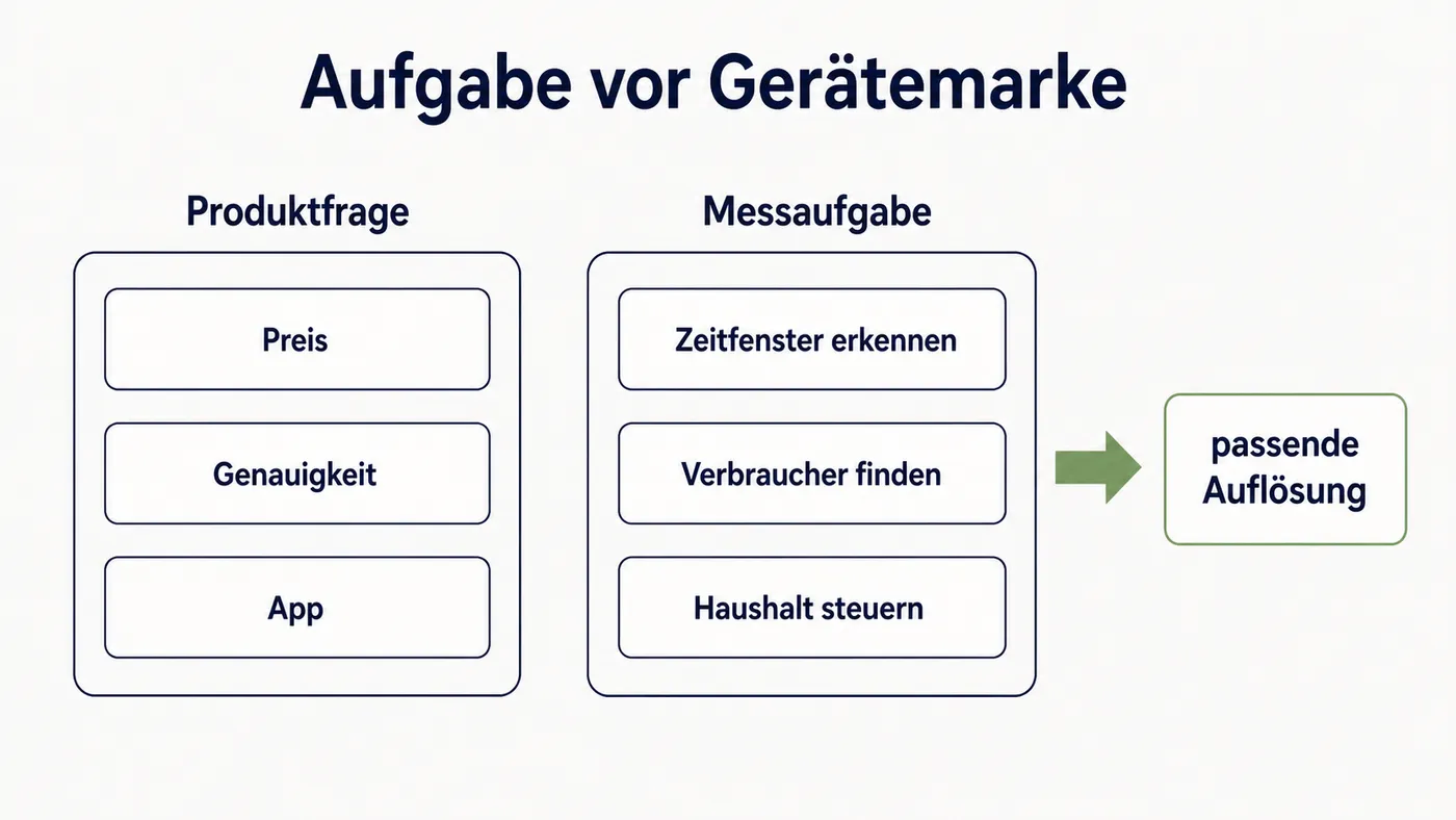 Split-Diagramm stellt Preis, Genauigkeit und App der Frage nach Aufgabe und Auflösung gegenüber.