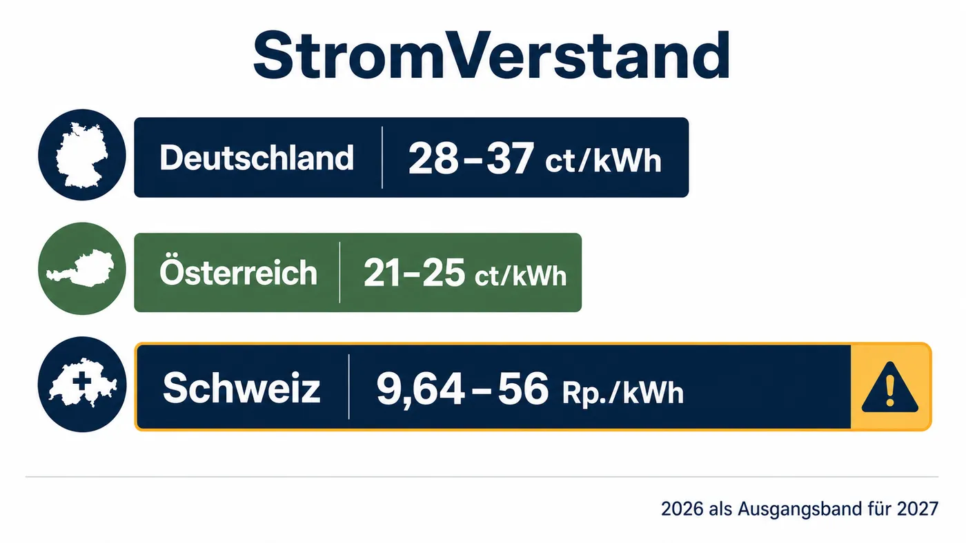 Der DACH-Vergleich ist kein Ranking: Deutschland, Österreich und die Schweiz unterscheiden sich vor allem in Netzentgelten, Abgaben und regionaler Spreizung.