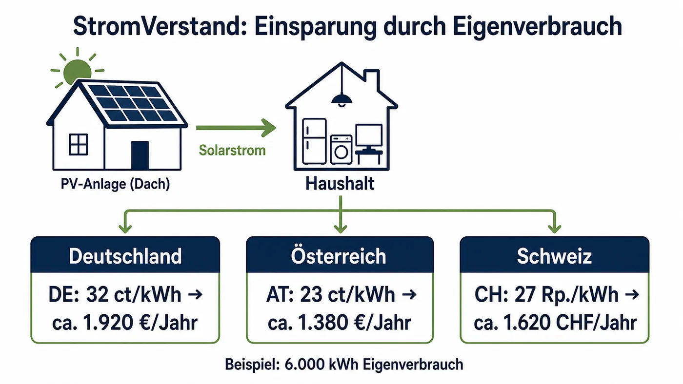 Ein hoher Bezugspreis verkürzt die PV-Amortisation, ein niedriger Bezugspreis verlängert sie; deshalb zählt der lokale Endpreis.