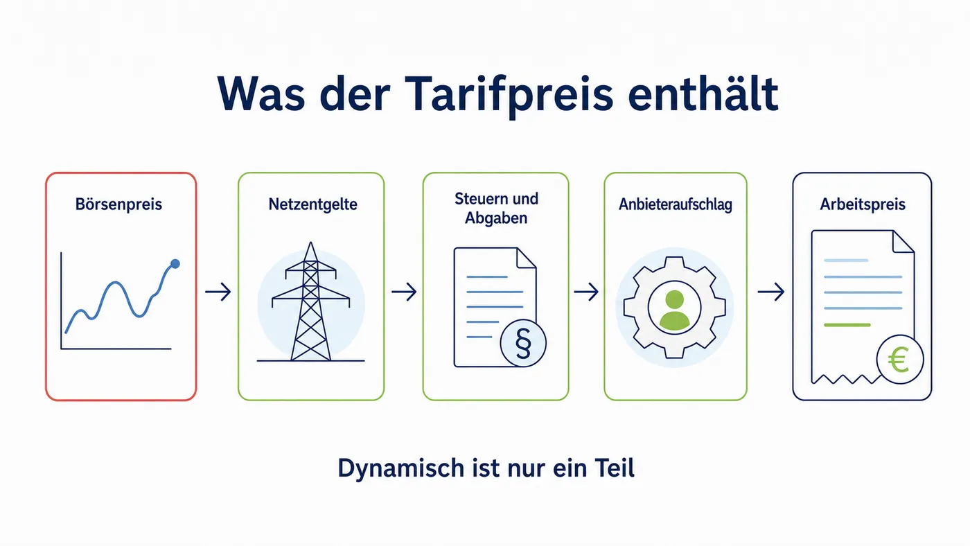 Tarifpreis setzt sich aus Börsenpreis, Netzentgelten, Steuern und Abgaben sowie Anbieteraufschlag zusammen.