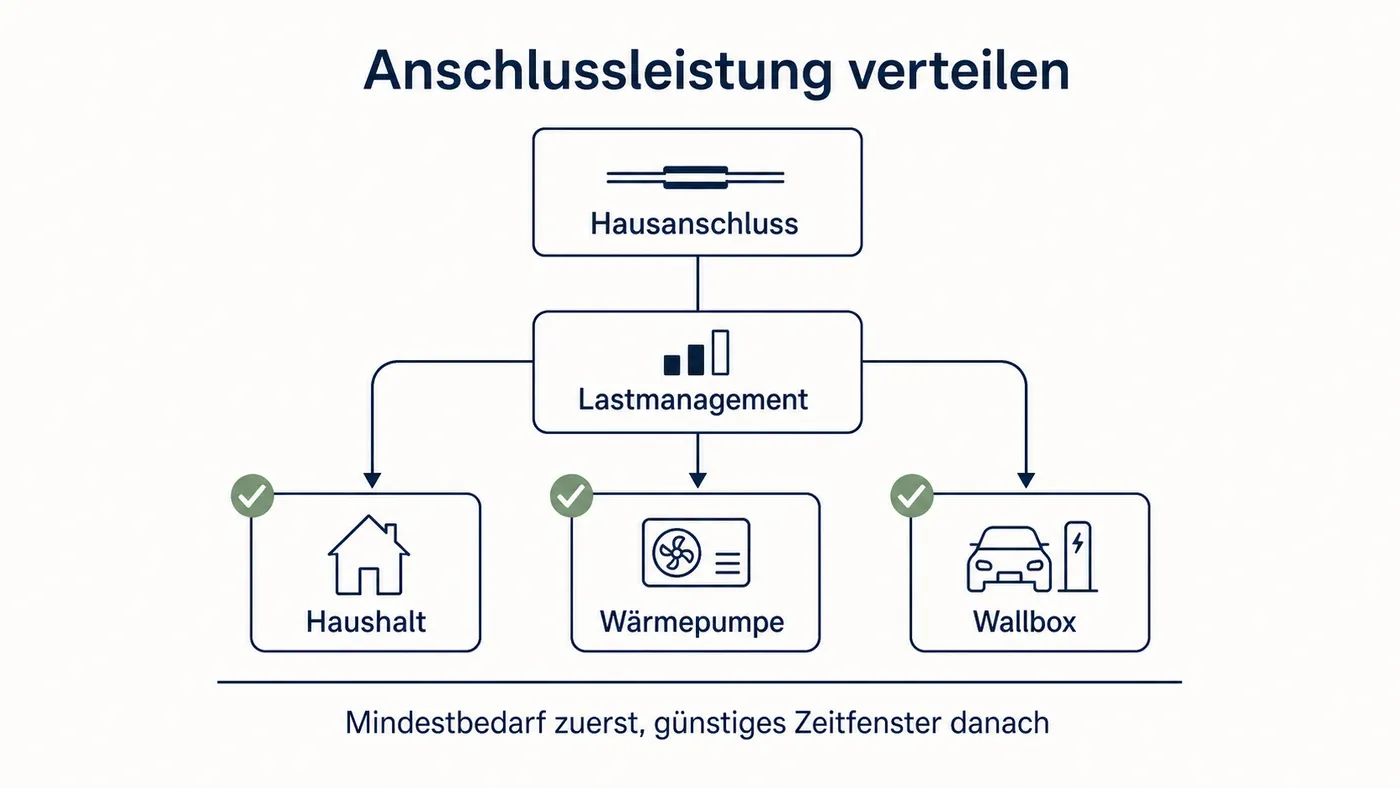 Lastmanagement verteilt die verfügbare Hausanschlussleistung auf Haushalt, Wärmepumpe und Wallbox.