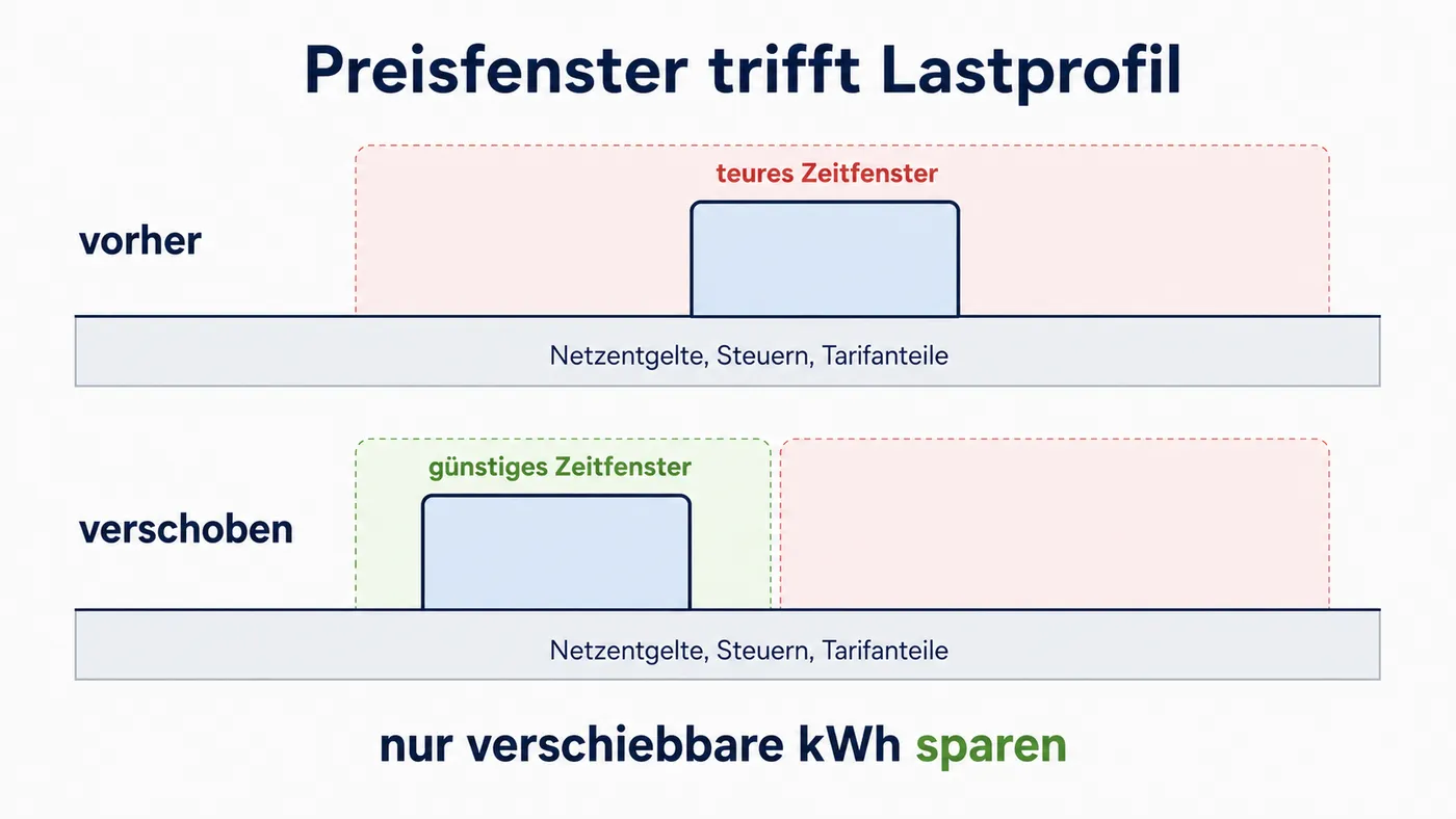 Vorher-nachher-Schema verschiebt denselben Lastblock vom teuren ins günstige Preisfenster; feste Preisbestandteile bleiben bestehen.