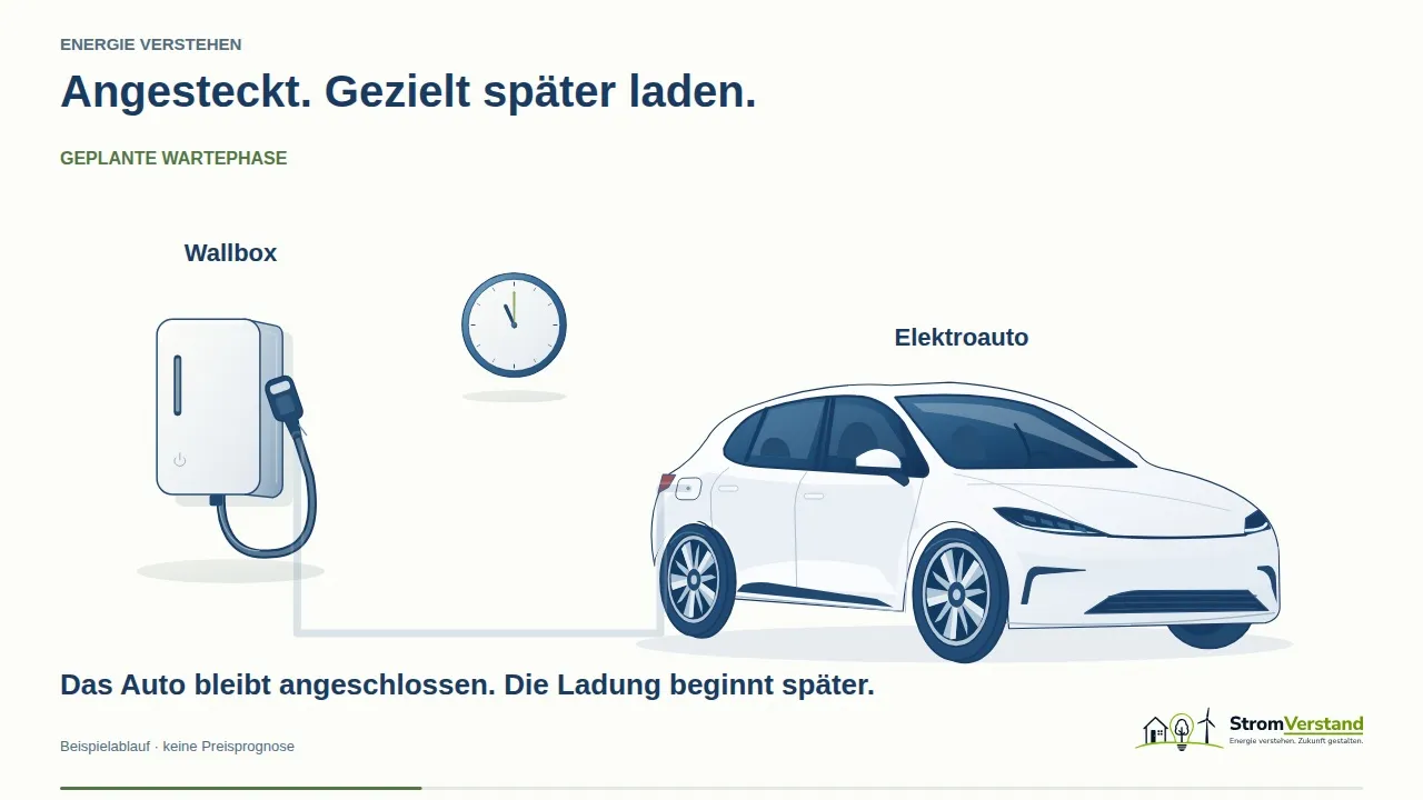 Animation: Die Ladeplanung berücksichtigt Abfahrtszeit und Ladeziel und verschiebt den Ladevorgang in ein geeignetes günstiges Zeitfenster.