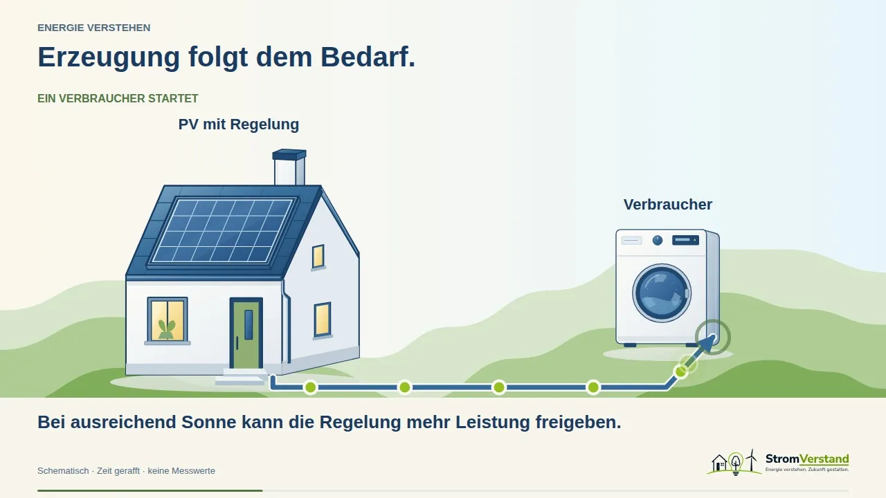 Animation: Die Steuerung passt die PV-Leistung an den Bedarf im Haushalt an. Ohne Speicher wird ein Überschuss abgeregelt und nicht für später aufgehoben.
