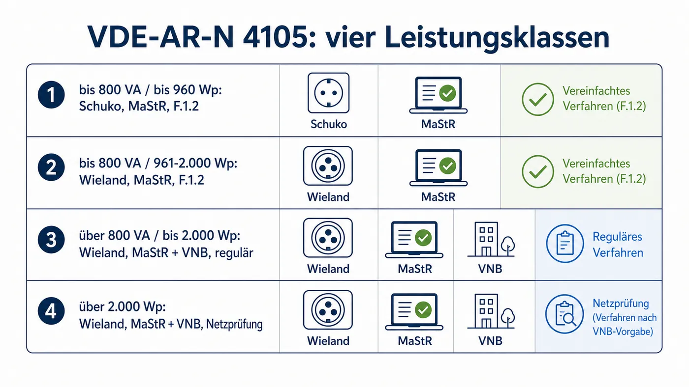 Matrix zeigt vier VDE-Leistungsklassen für Balkonkraftwerke mit Stecker, MaStR-Pflicht und VNB-Antrag.