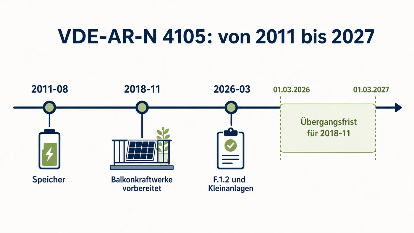 Zeitachse der VDE-AR-N-4105-Fassungen von 2011 bis 2026 mit Übergangsfrist bis 1. März 2027.