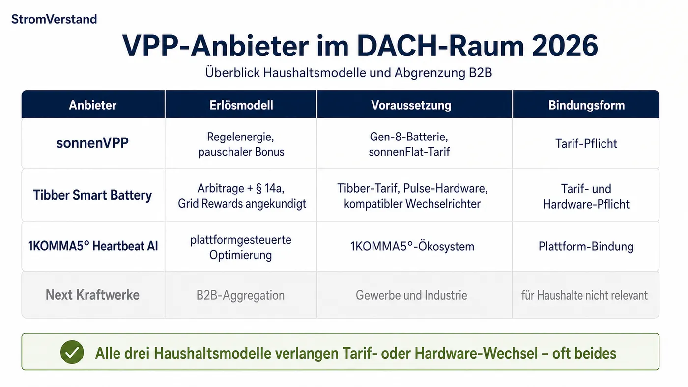 Entscheidungsschema zu Schwarmspeicher-Einstieg und Nettoerloes.