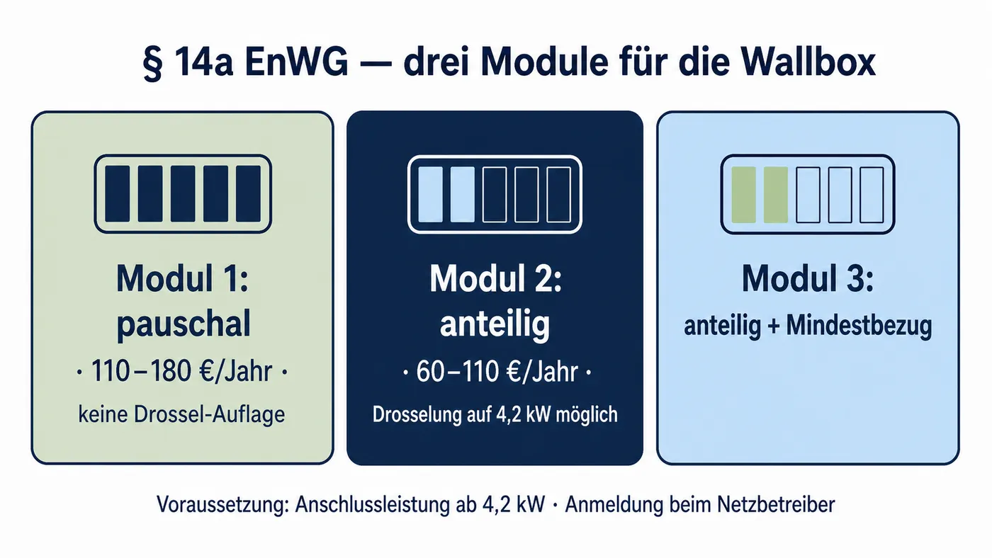 Drei Karten für § 14a Modul 1, 2 und 3: Modul 1 pauschal mit voller Reduktion, Modul 2 und 3 anteilig mit möglicher Drosselung auf 4,2 kW.