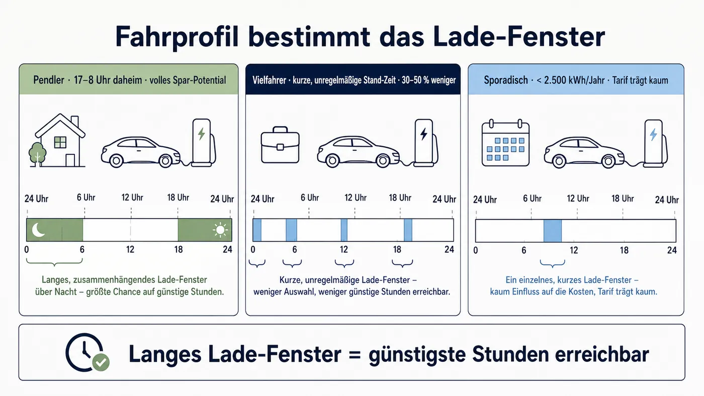 Drei-Spalten-Schema der Lade-Profile Pendler, Vielfahrer und Sporadisch mit ihren Stand-Zeit-Bändern und dem jeweils abrufbaren Spar-Potential.