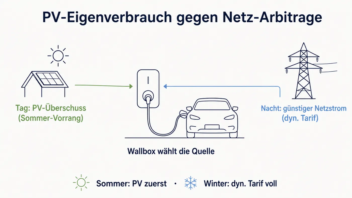 Schema des PV-Eigenverbrauchs-Konflikts: links Tag-PV-Strom, rechts günstiger Nacht-Netzstrom, beide treffen an der Wallbox zusammen, mit Sommer-/Winter-Vorrang.
