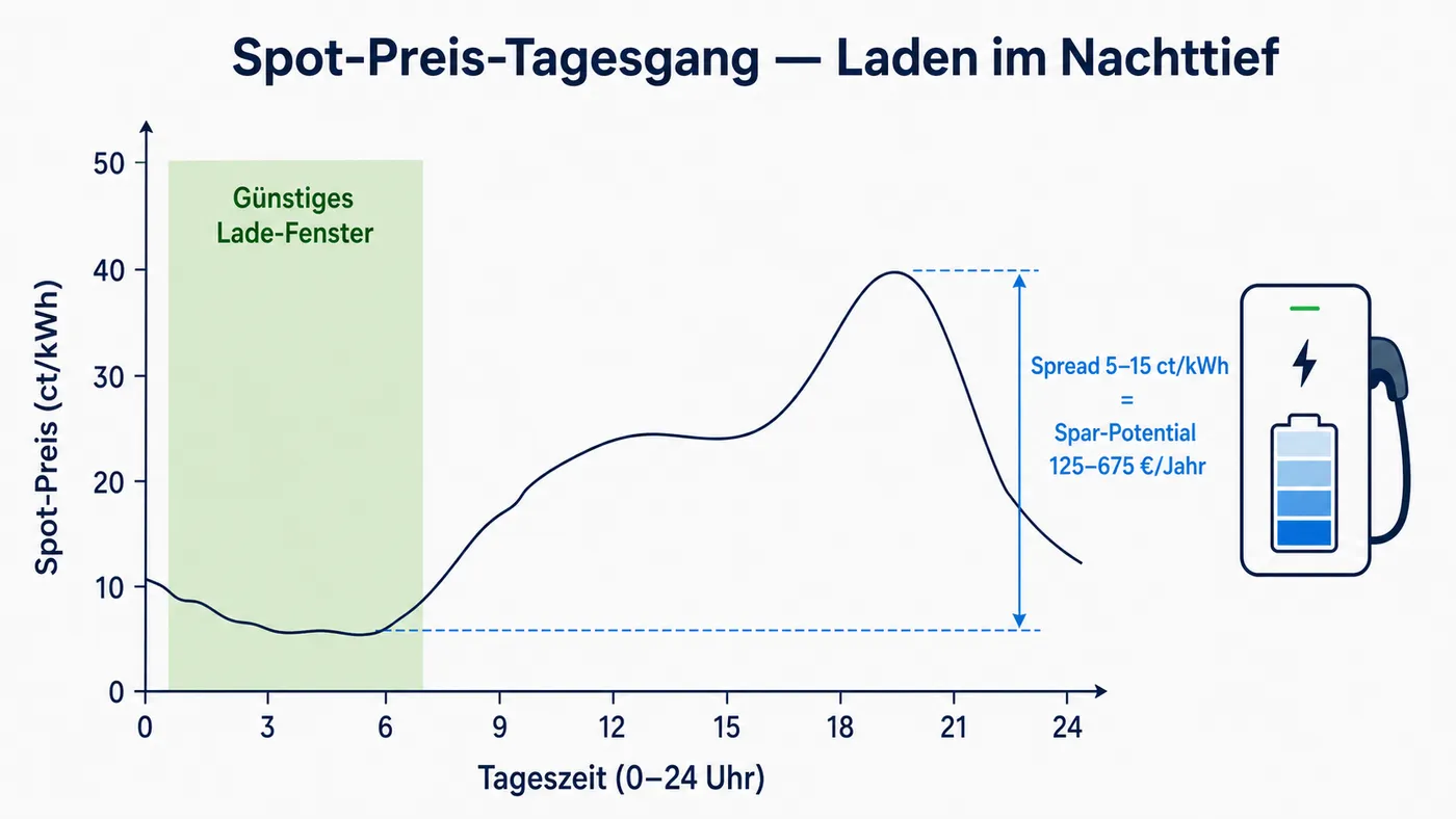 Tagesgang-Kurve der EPEX-Spot-Preise über 24 Stunden mit grün markiertem günstigem Lade-Fenster im Nachttief und Spread-Annotation.