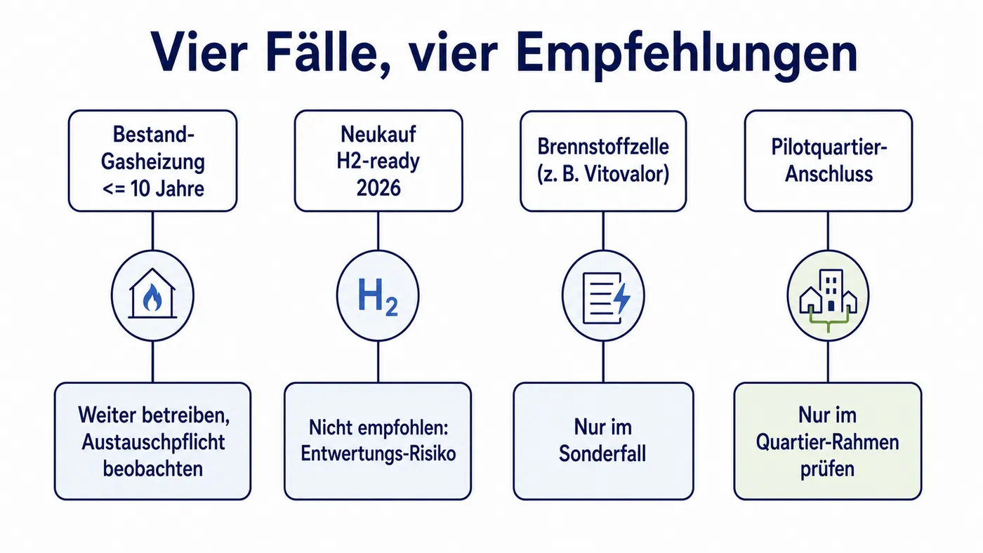 Flowchart-Schema mit vier Wasserstoff-Heizungs-Fällen und der jeweiligen Empfehlung: Bestand-Gas weiter betreiben, H2-ready nicht empfohlen, Brennstoffzelle nur im Sonderfall, Pilotquartier nur im Quartier-Rahmen.